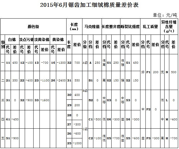 根據(jù)2015年5月棉花市場(chǎng)實(shí)際成交價(jià)格數(shù)據(jù)測(cè)算，本次僅對(duì)《鋸齒加工細(xì)絨棉質(zhì)量價(jià)差表》的部分顏色級(jí)進(jìn)行了調(diào)整即淡點(diǎn)污棉二級(jí)和三級(jí)與標(biāo)準(zhǔn)級(jí)的價(jià)差分別由500和1000縮減至400和900。其余指標(biāo)價(jià)差幅度保持不變。