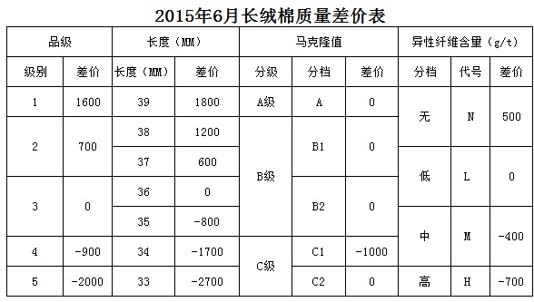 根據(jù)2015年5月棉花市場(chǎng)實(shí)際成交價(jià)格數(shù)據(jù)測(cè)算，本次僅對(duì)《鋸齒加工細(xì)絨棉質(zhì)量價(jià)差表》的部分顏色級(jí)進(jìn)行了調(diào)整即淡點(diǎn)污棉二級(jí)和三級(jí)與標(biāo)準(zhǔn)級(jí)的價(jià)差分別由500和1000縮減至400和900。其余指標(biāo)價(jià)差幅度保持不變。